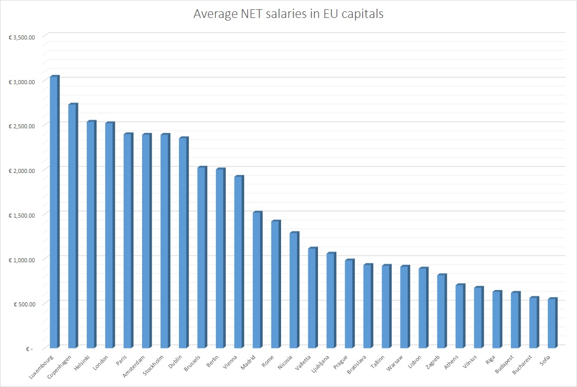 Average net EU salaries