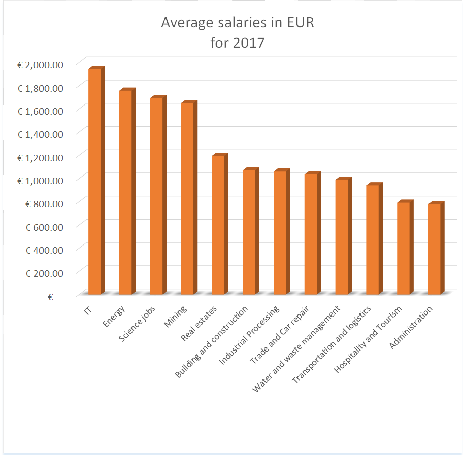 Average_salaries_poland